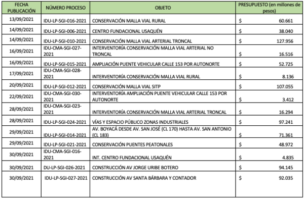 Procesos de obras publicados con pliegos definitivos (no se incluyen los relacionados con temas administrativos).