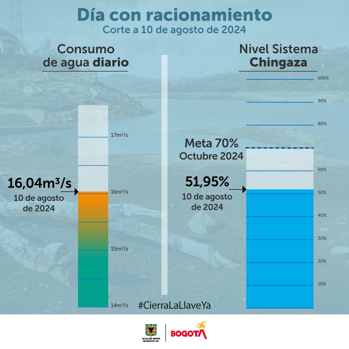 Datos de consumo de agua y niveles de los embalses del Sistema Chingaza agosto 10 de 2024