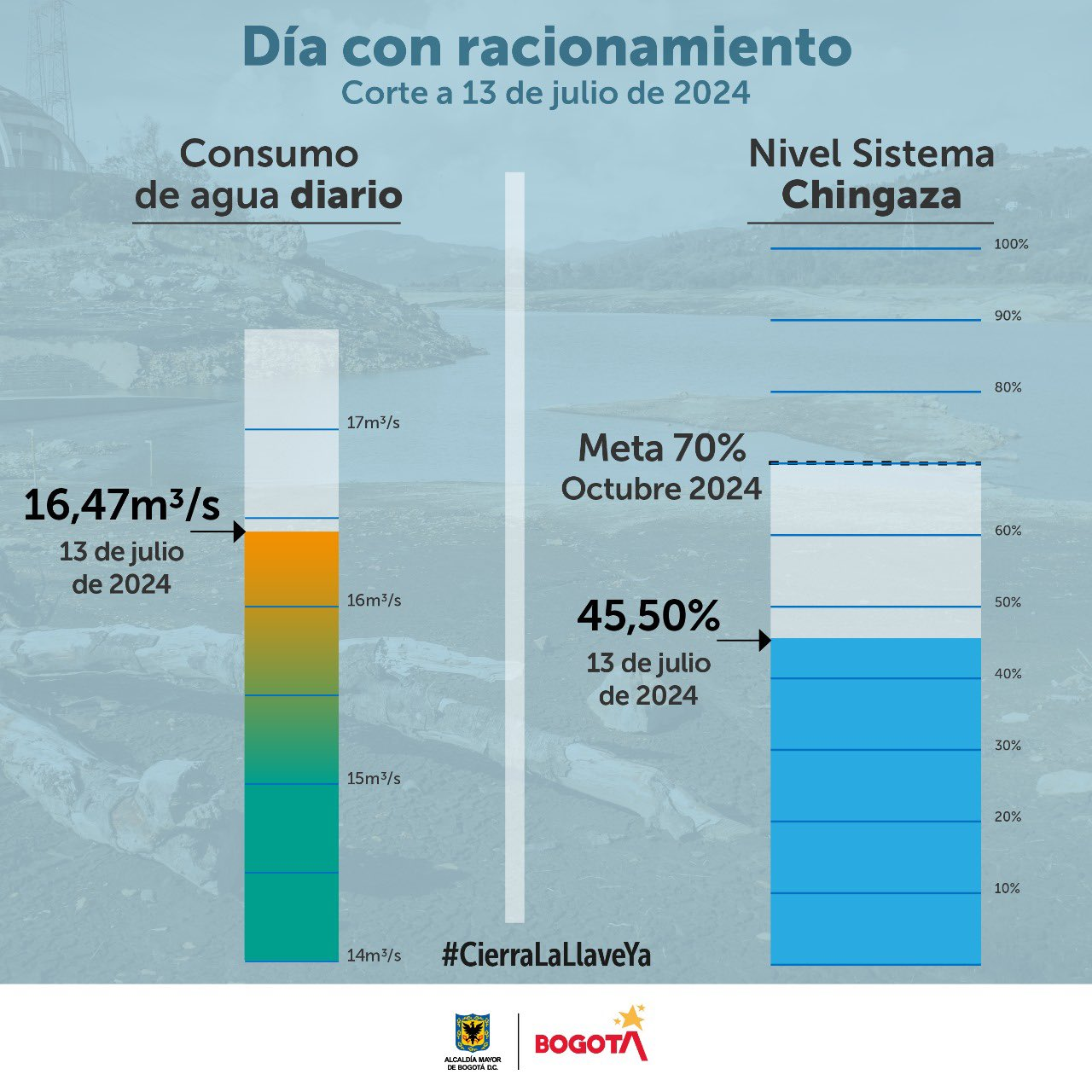 Datos del consumo de agua en turno de racionamiento: sábado 13 de julio