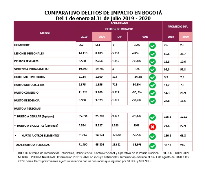 Indicadores de delitos entre Enero y julio de 2020