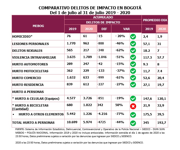 Con nuevo modelo mejora notablemente la seguridad en Bogotá