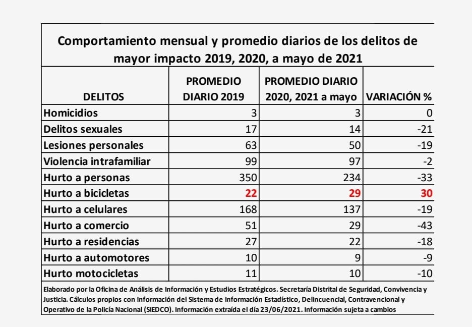 Tabla de delitos de alto impacto - FOTO: Prensa Secretaría de Seguridad