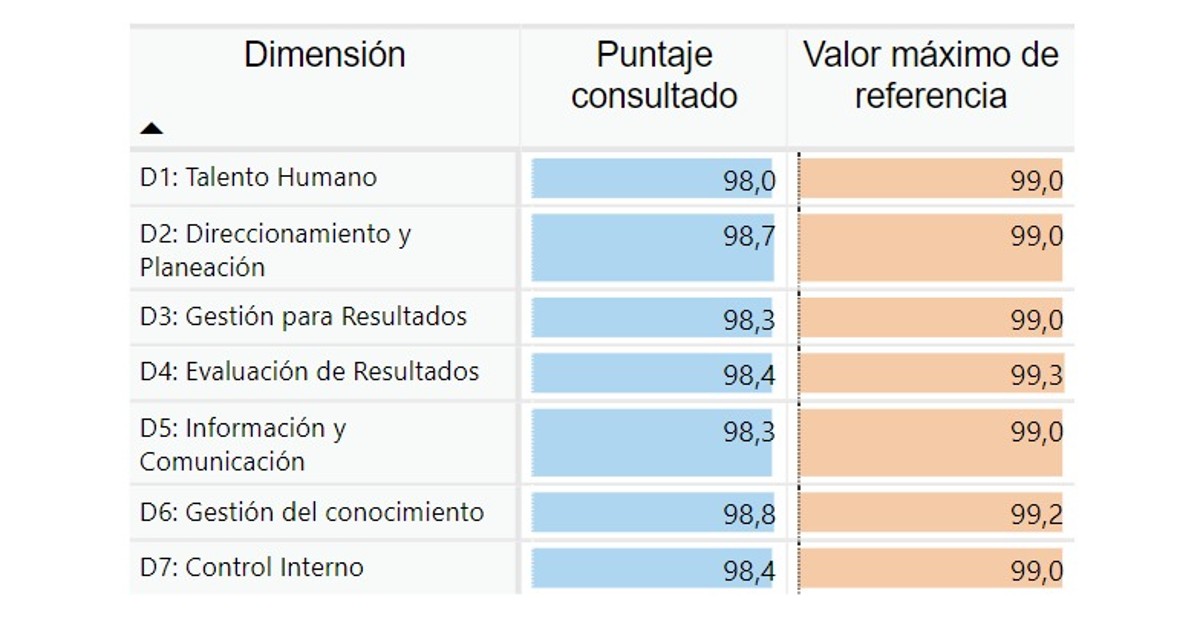 Indices de desempeño