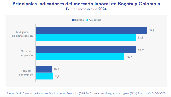 Desempleo en Bogotá bajó 1.1 %, durante el primer semestre de 2024 