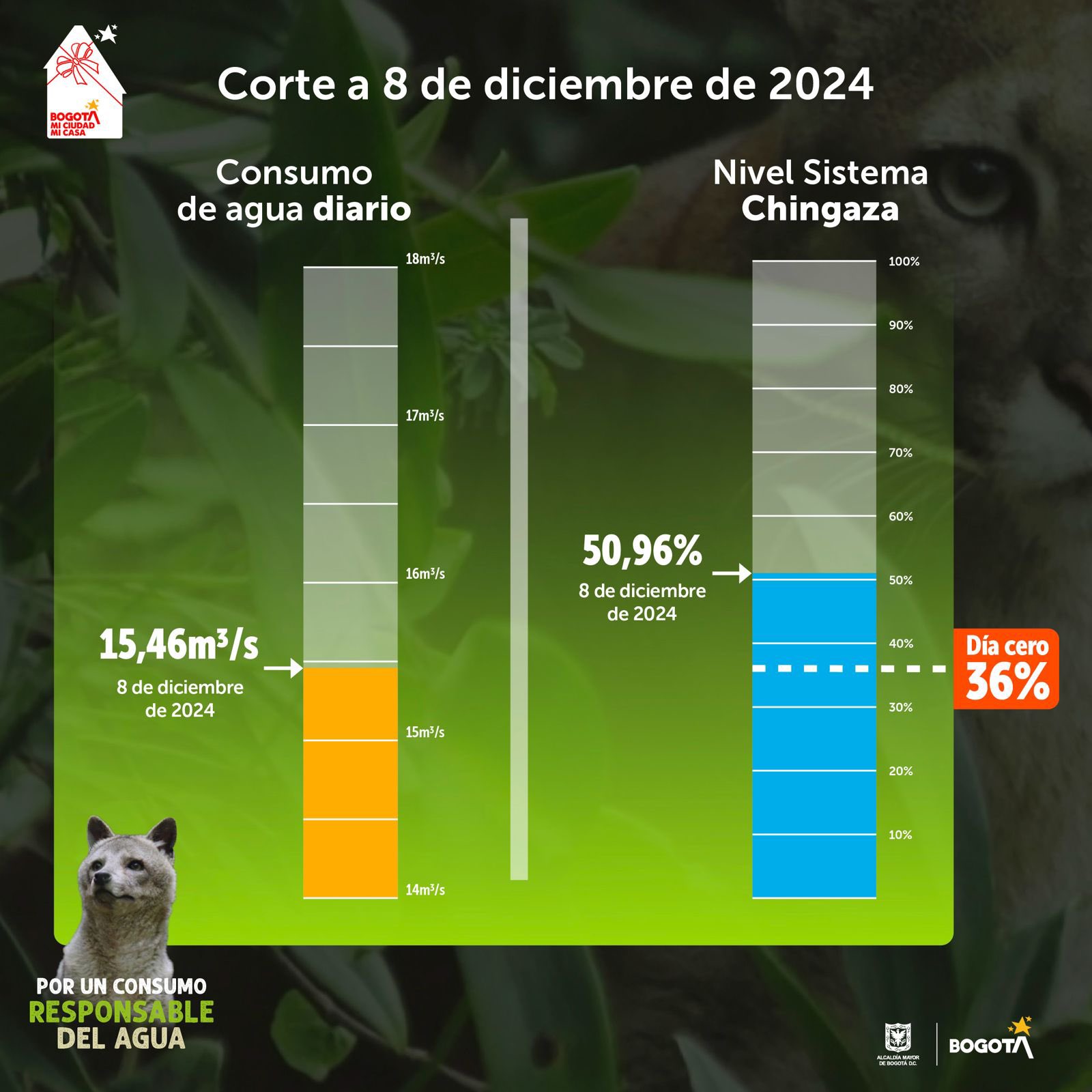 Niveles de embalses por racionamiento de agua en Bogotá 8 de diciembre