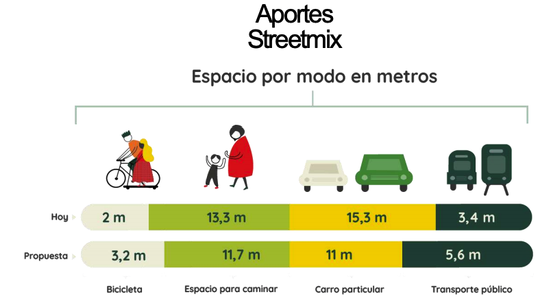 Imagen de la distribución del transporte.