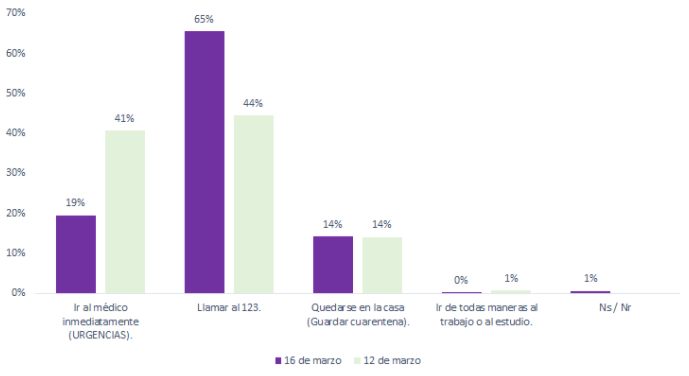 Encuestas Covid - Bogotá