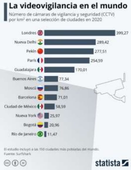 Las autoridades en Bogotá utilizarán videoanalítica para la identificación de personas - PIEZA: Secretaría de Seguridad /ranking Statista