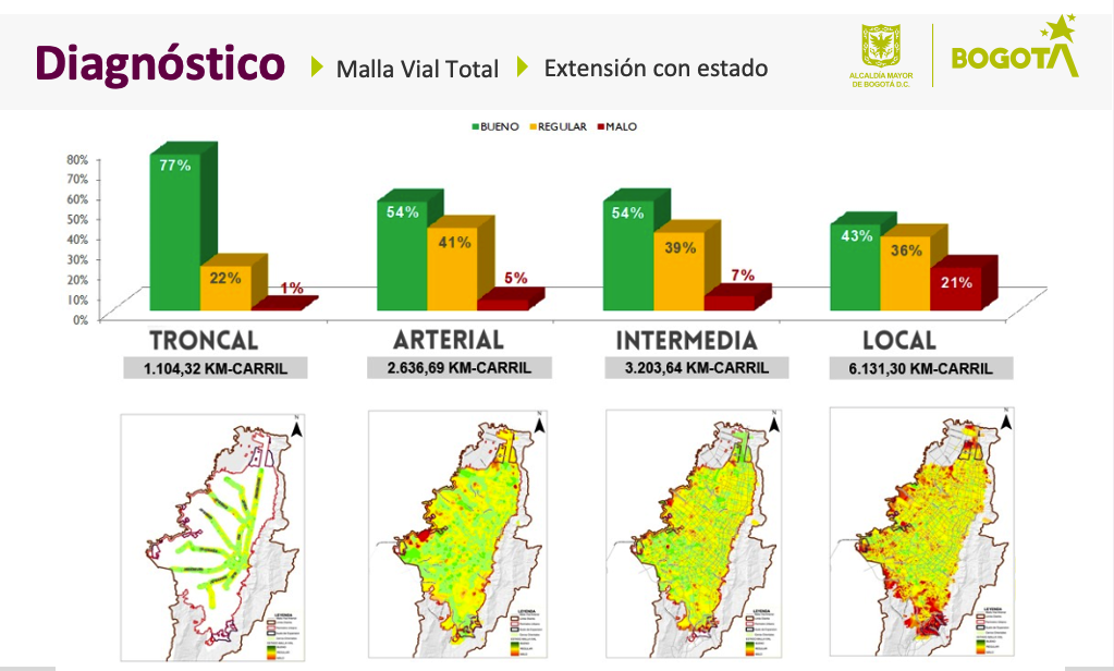 Estado de la malla vial de Bogotá.