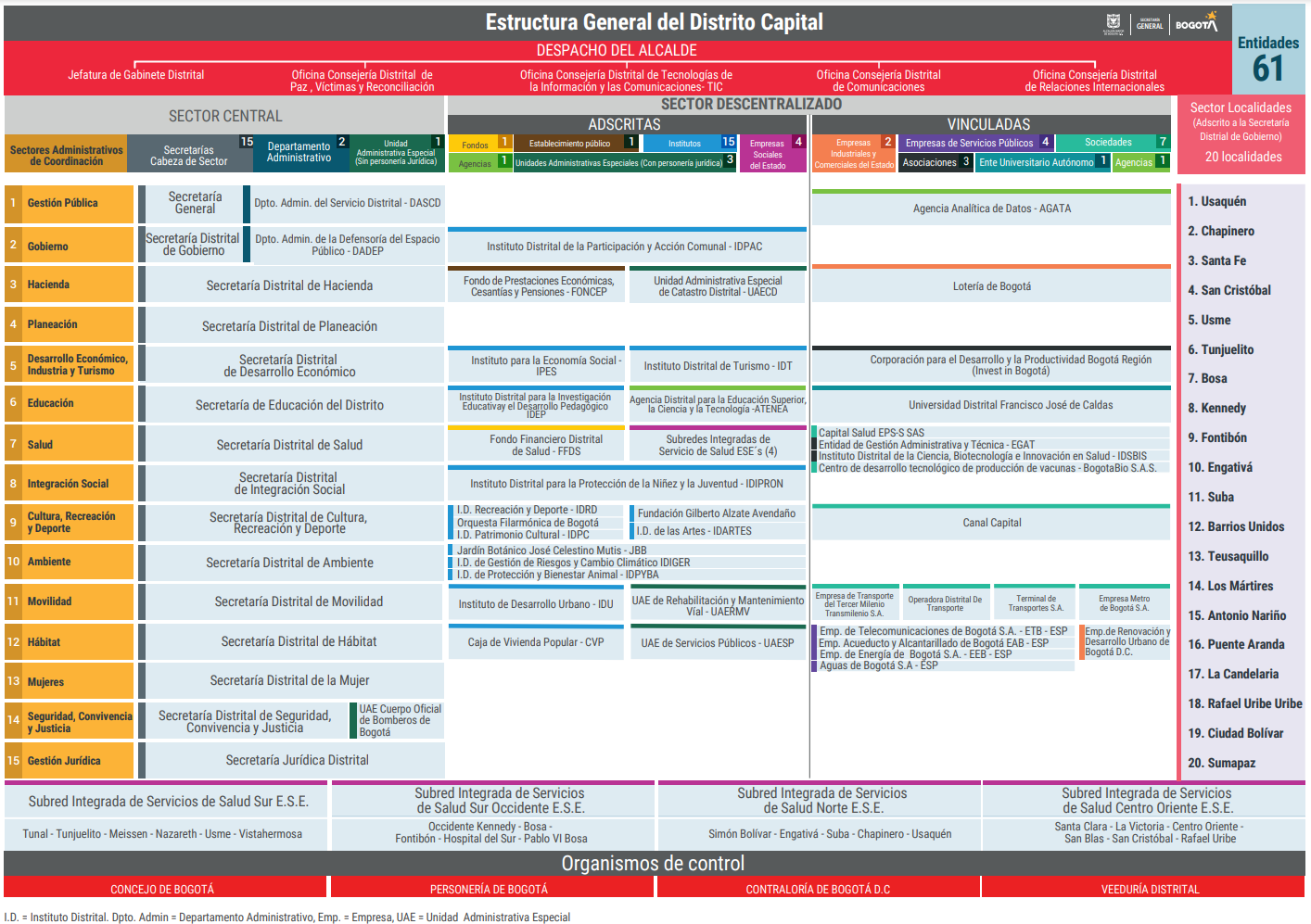 Estructura Administrativa del Distrito