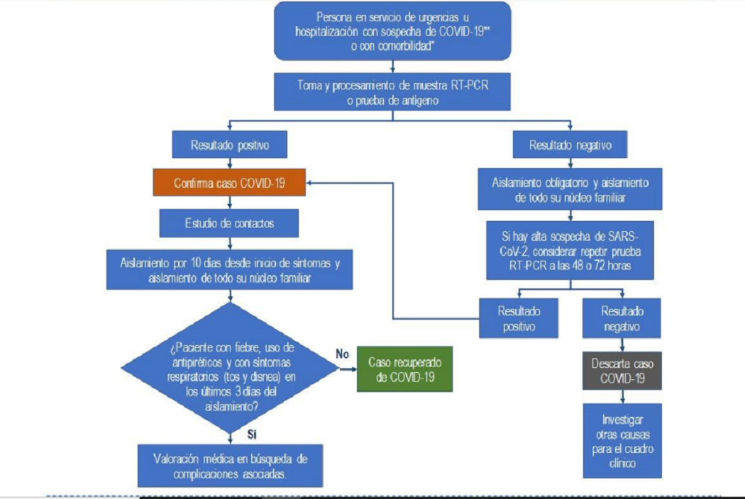  Proceso diagnóstico en personas atendidas en servicios de urgencias y hospitalización.