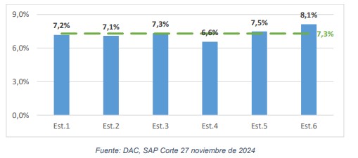 Porcentaje de ahorro de agua por estrato en el periodo de análisis versus el consumo antes del racionamiento