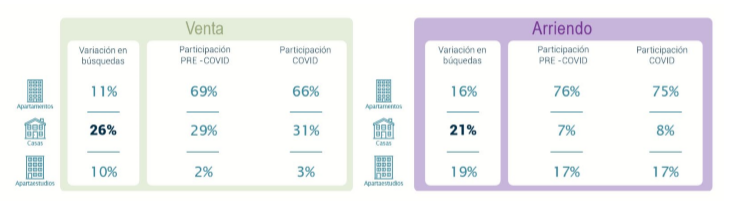 Gráfica sobre aumento de búsqueda de vivienda en Bogotá. Foto: Catastro Distrital