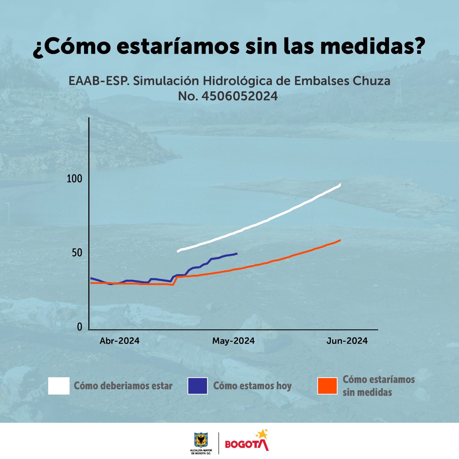 Gráfica comparativo Sistema Chingaza con y sin racionamiento de agua en Bogotá