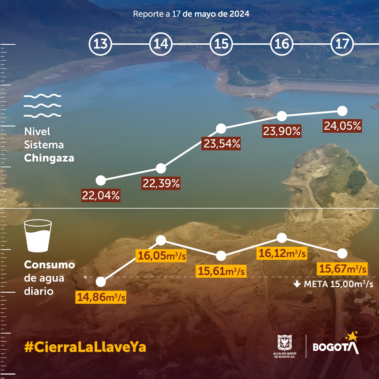 Gráfica con datos de consumo de agua en Bogotá de este 17 de mayo 2024