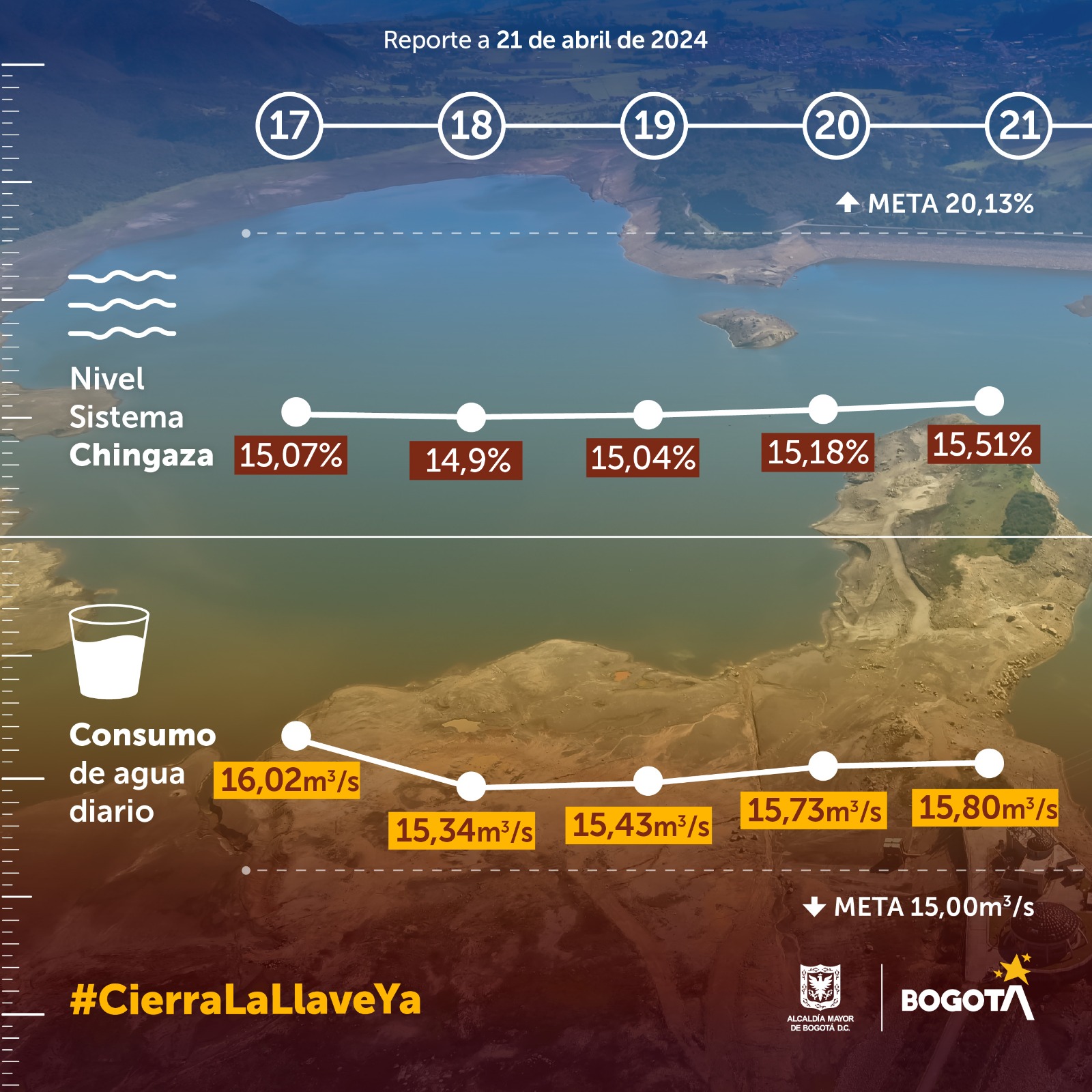 Gráfica con los datos de consumo de agua en Bogotá de este 21 de abril