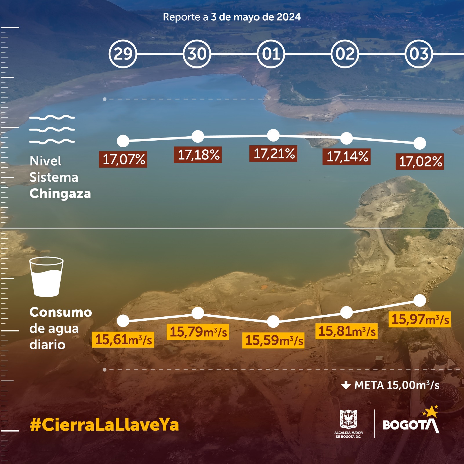 Gráfica con los datos de consumo de agua en Bogotá de este 3 de mayo 2024