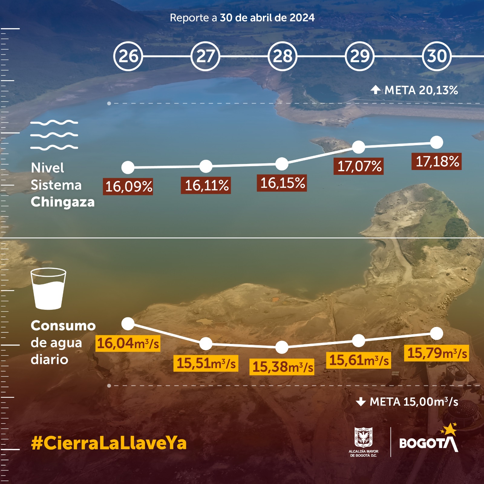 gráfica con los datos de consumo de agua en Bogotá de este 30 de abril 2024