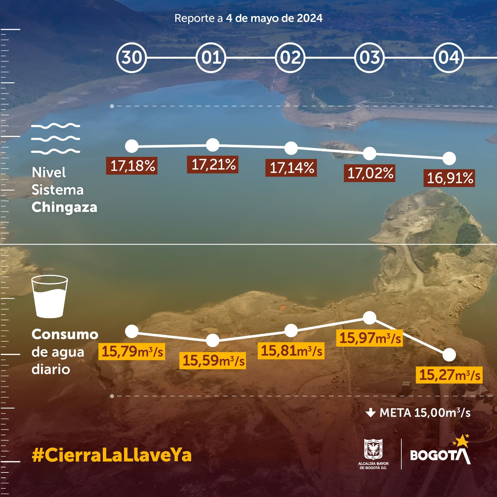 Gráfica con los datos de consumo de agua en Bogotá de este 5 de mayo 2024: