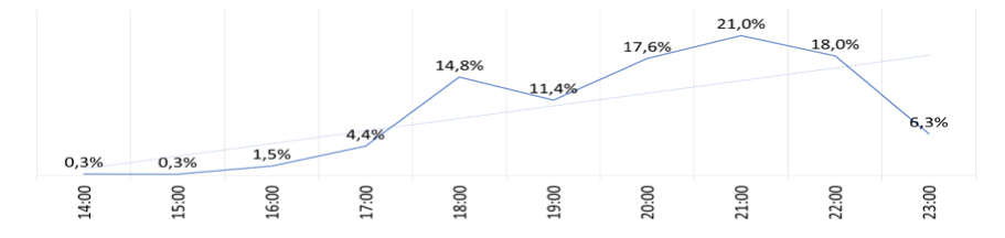 Gráfico sector Mujer