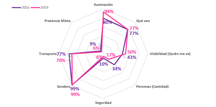 Gráfico de sector Mujer