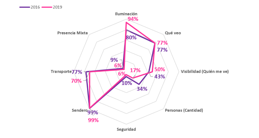 Gráfico sector Mujer