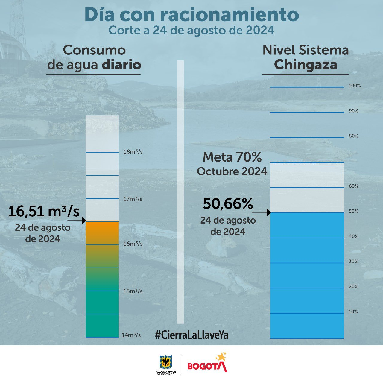 Conoce los datos del consumo de agua en Bogotá del sábado 24 de agosto