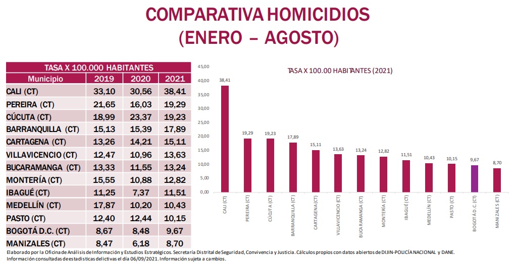 Homicidios