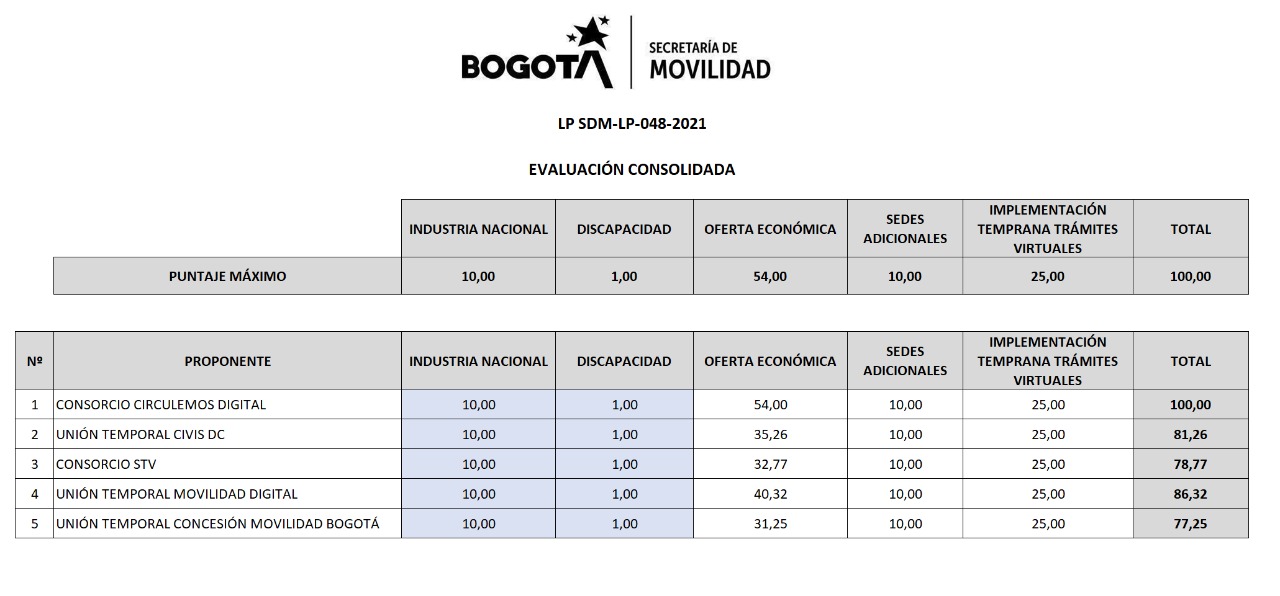 Puntajes de la evaluación de los proponentes