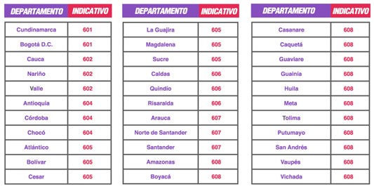 Nuevos indicativos nacionales con la nueva marcación