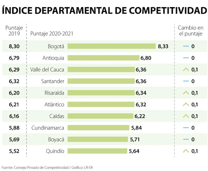 Resultados Índice Departamental de Competitividad 2020-2021