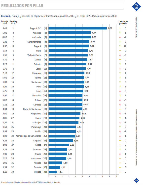 Indice de competitividad 2020-2021 - Infraestructura