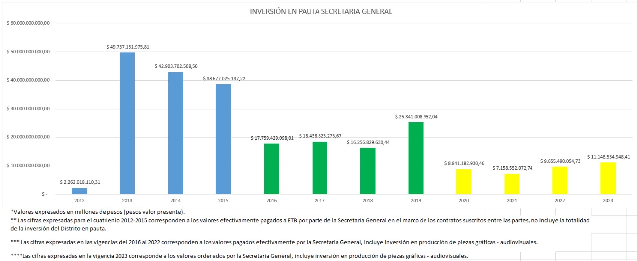 Inversión en comunicación pública - medios de comunicación 2020-2023