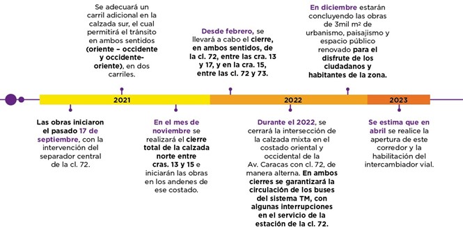 Linea de tiempo PMT intercambiaor vial calle 72