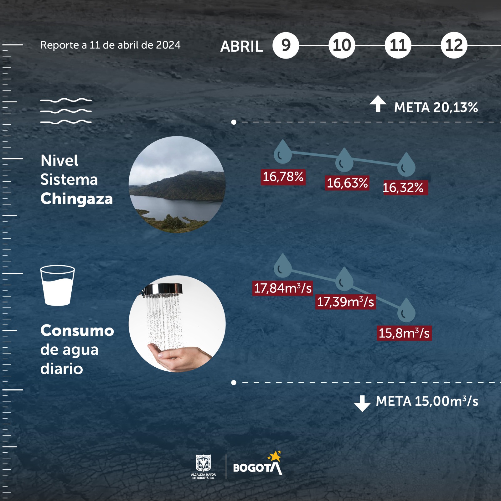 Medidor de racionamiento de agua en Bogotá primer turno 11 de abril