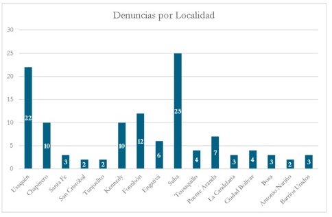 ncidencia de denuncias por localidades 