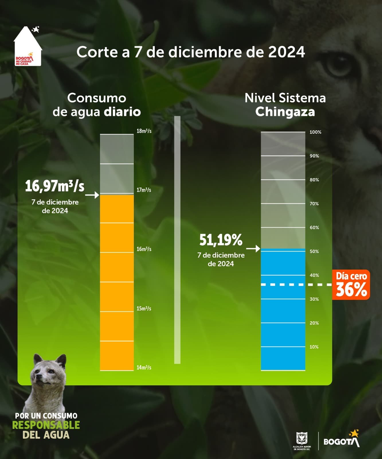 Niveles de embalses por racionamiento de agua en Bogotá 8 de diciembre