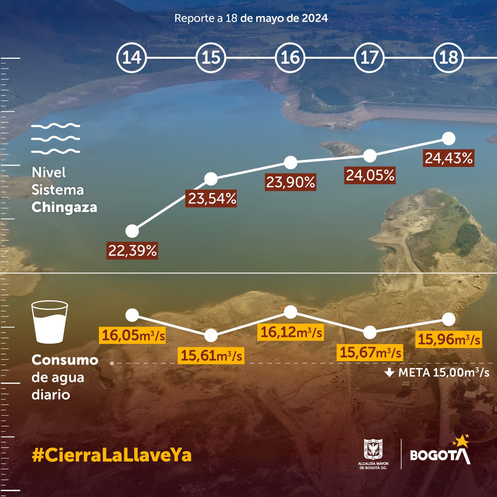 Niveles de embalses y consumo de agua turno de racionamiento sábado 18 de mayo