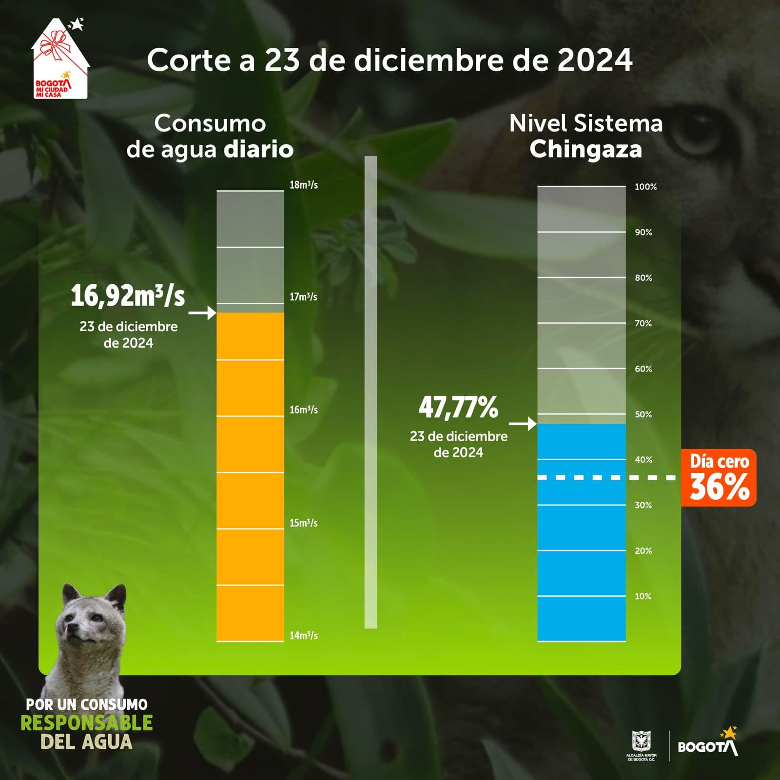 Niveles embalses por racionamiento de agua en Bogotá 23 de diciembre