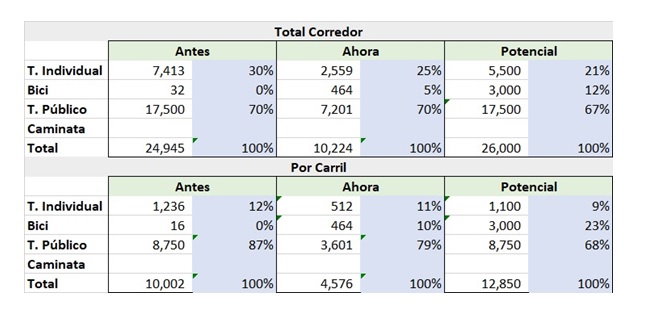 Viajes en la Carrera 7 antes y después de la pandemia