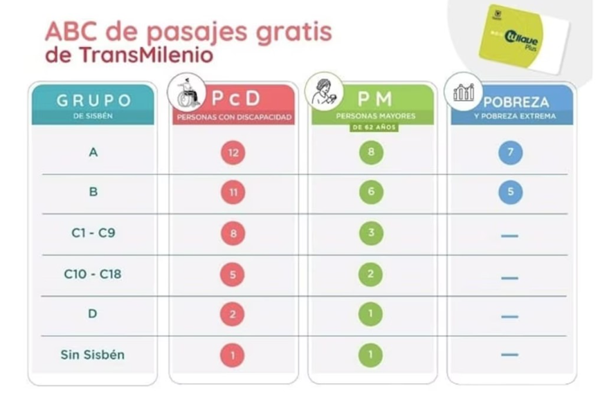 Clasificación de pasajes gratis en TransMilenio