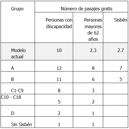 De qué se trata esquema de pasajes gratuitos en TransMilenio Bogotá