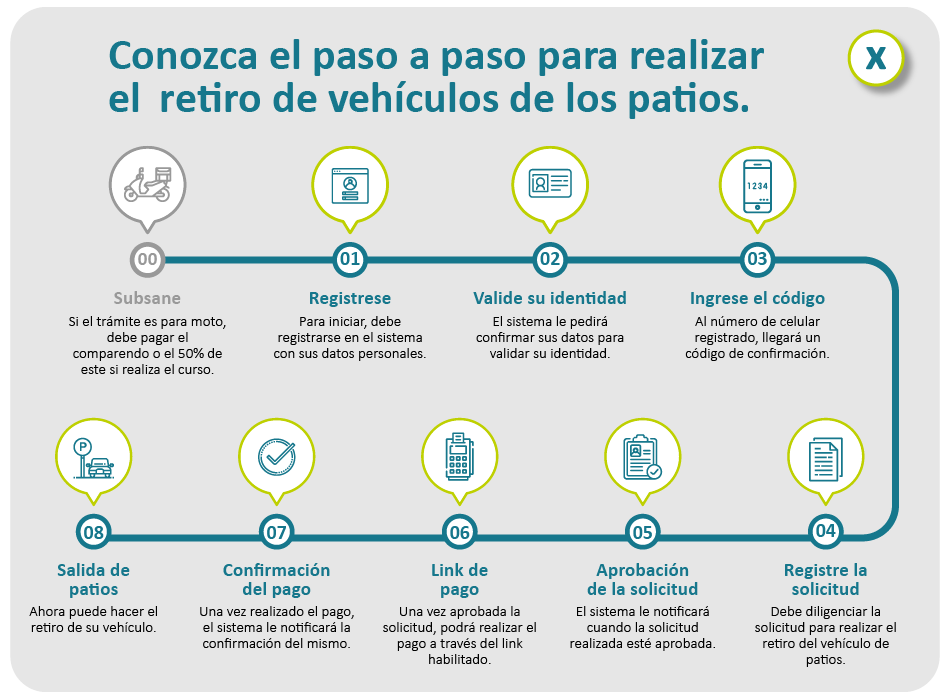 Pasos para la salida de patios de su vehículo 