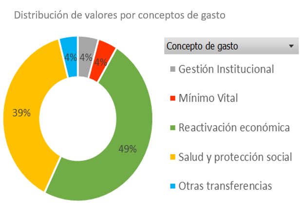 Distribución de valores por concepto de gasto