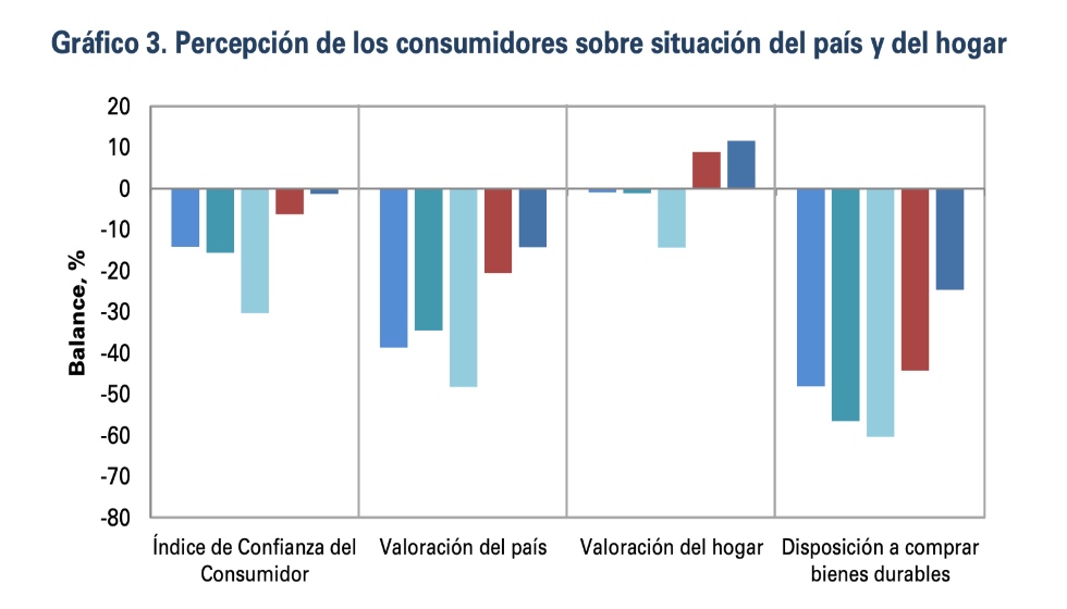 Percepción de los Consumidores- Fedesarrollo