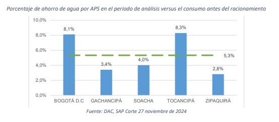 Porcentaje de ahorro de agua por APS en el periodo de análisis versus el consumo antes del racionamiento