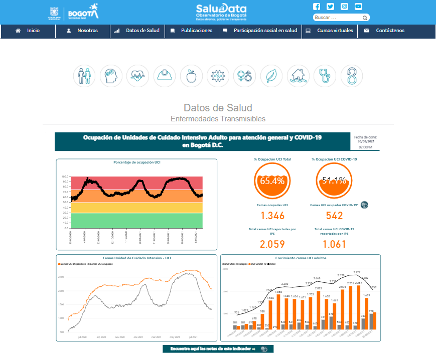Ocupación de camas UCI en Bogotá