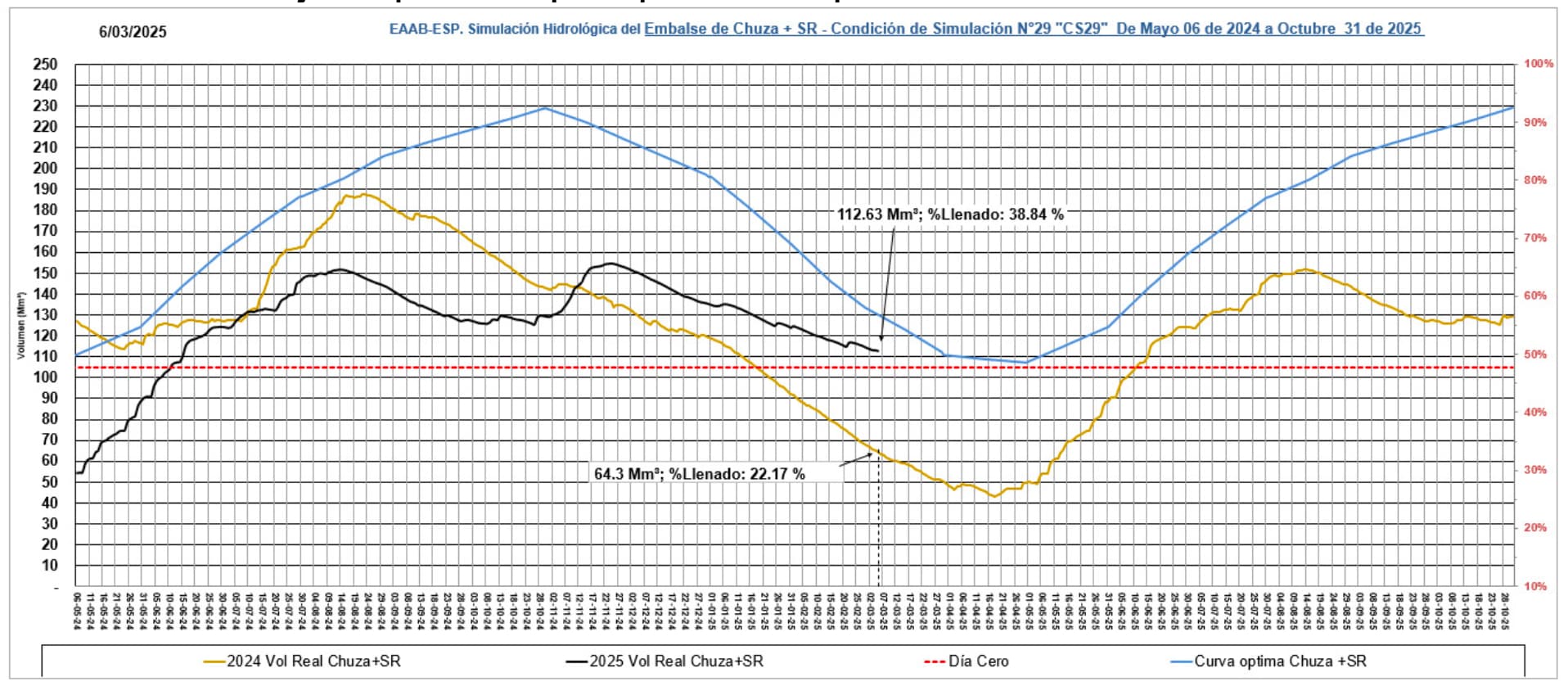 Racionamiento de agua Bogotá niveles Chingaza alejan llegada día cero grafica 1