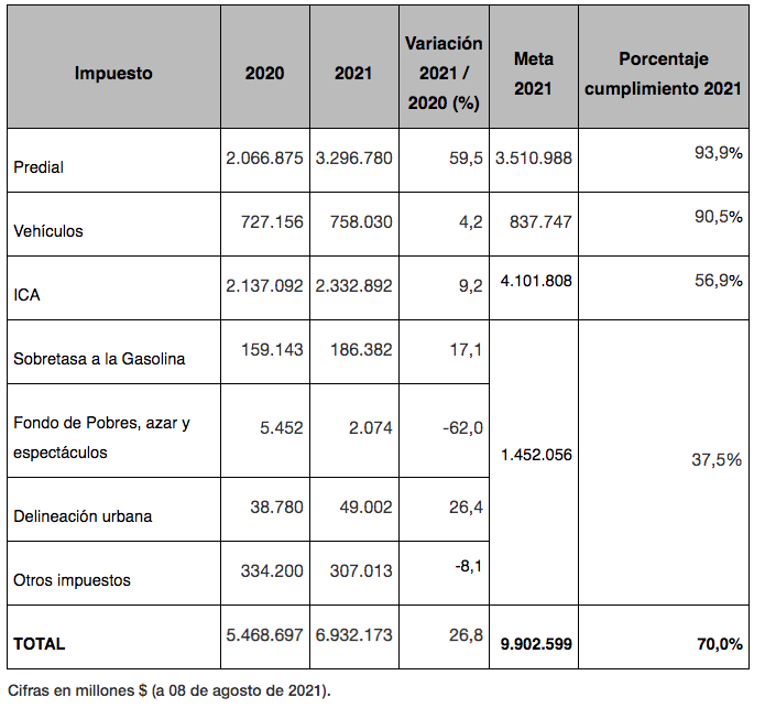 Bogotá alcanzó el 70% de la meta de recaudo de impuestos