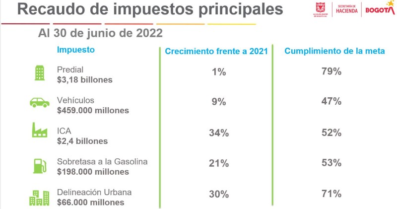 Bogotá recaudó en impuestos $6,7 billones durante el primer semestre de 2022